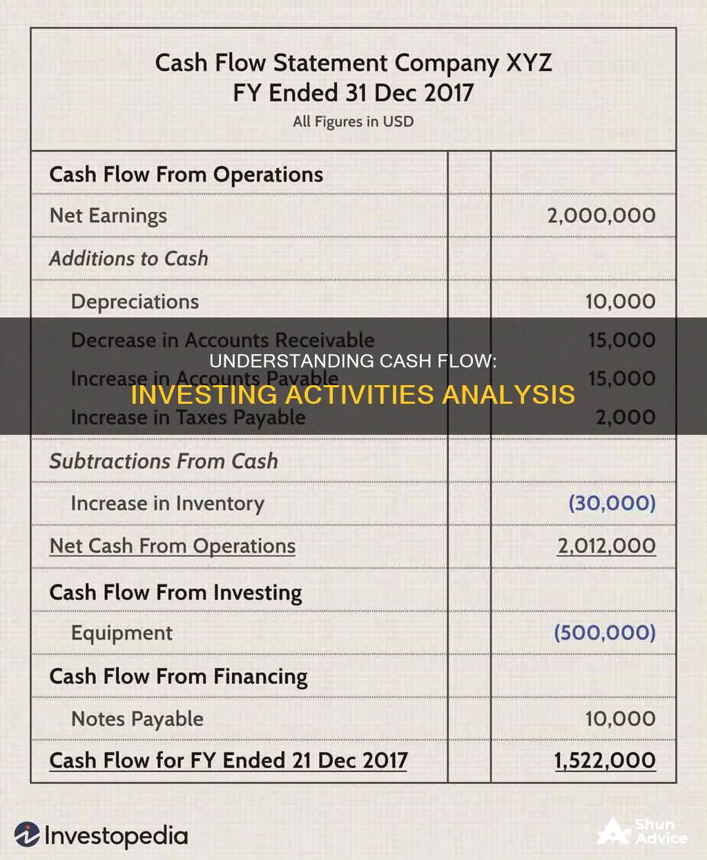 how to analyze cash flow from investing activities