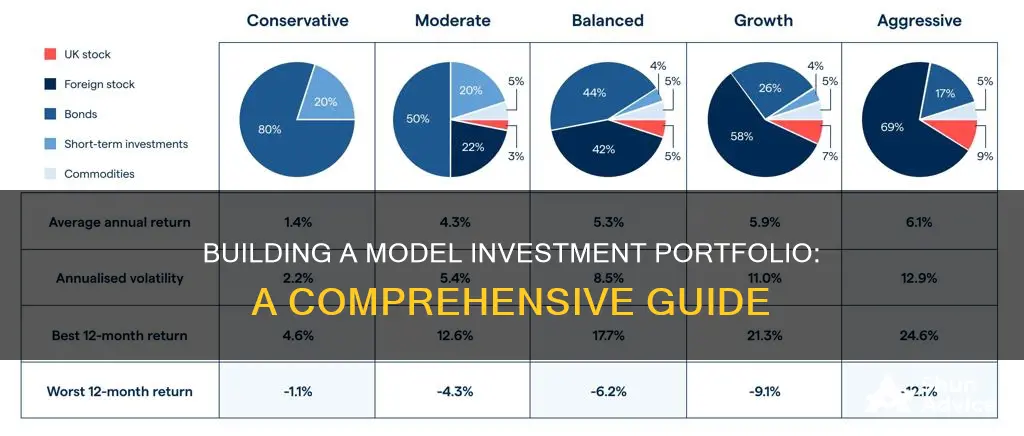 how to build a model investment portfolio