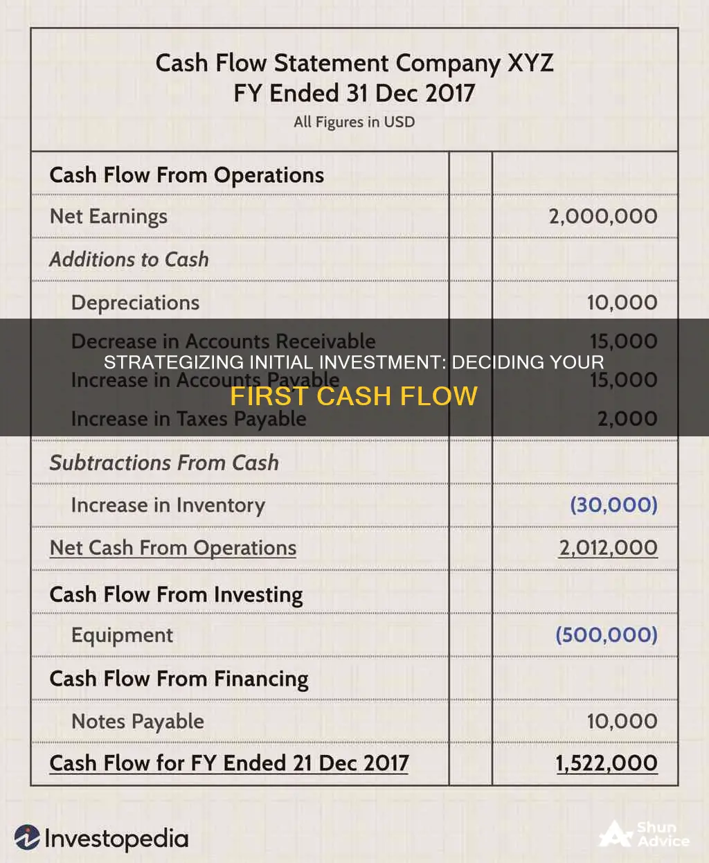 how to decide the initial cash flow for investment