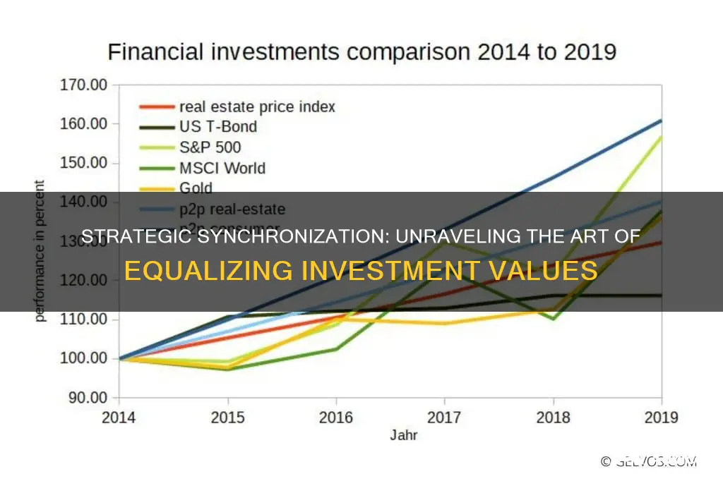 how to deterine when two investments will have equal value