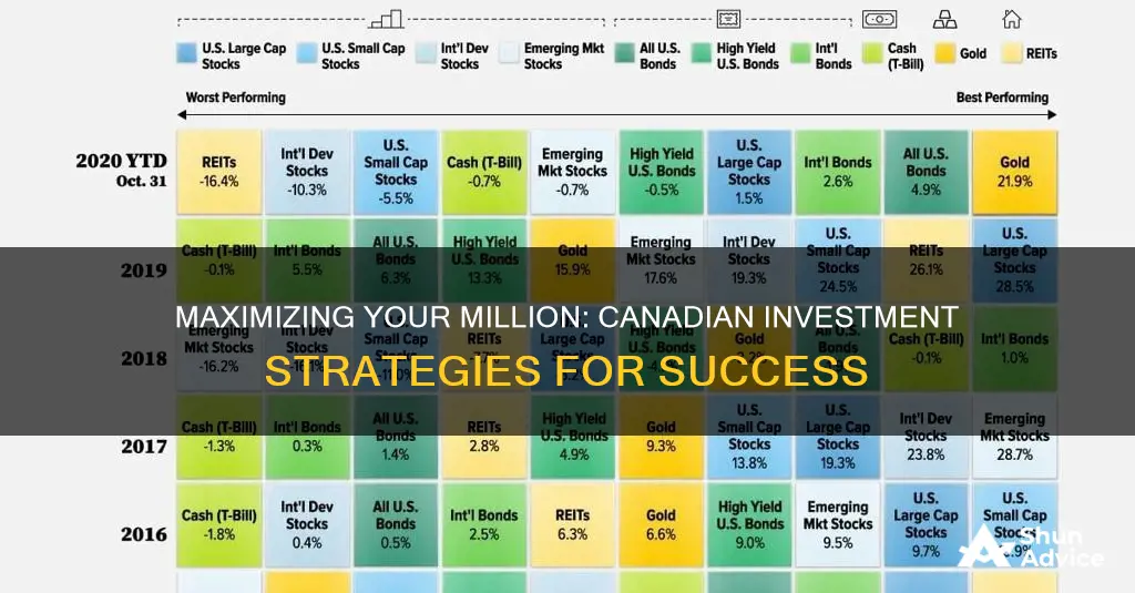 how to invest 1 million dollars in canadian