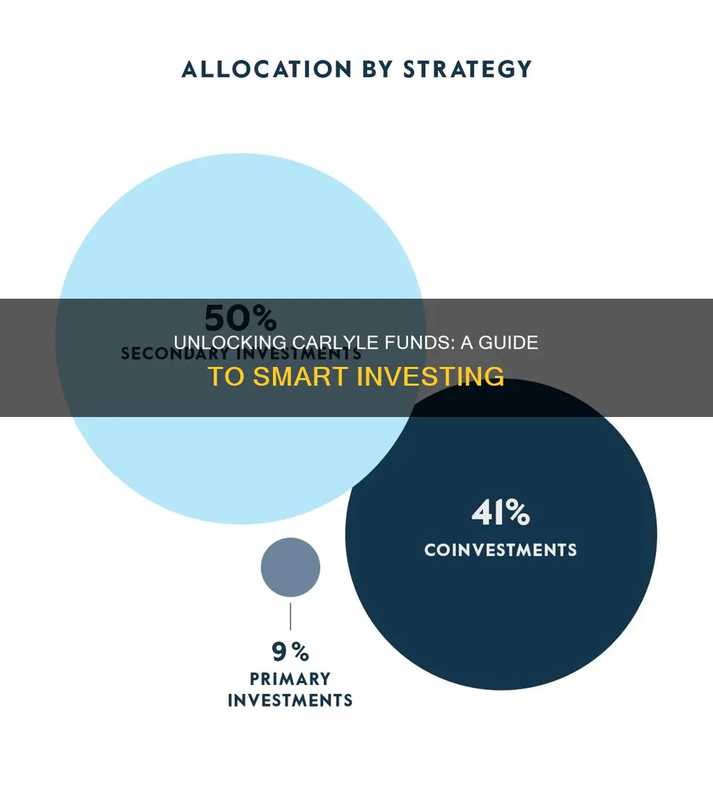 how to invest in carlyle funds