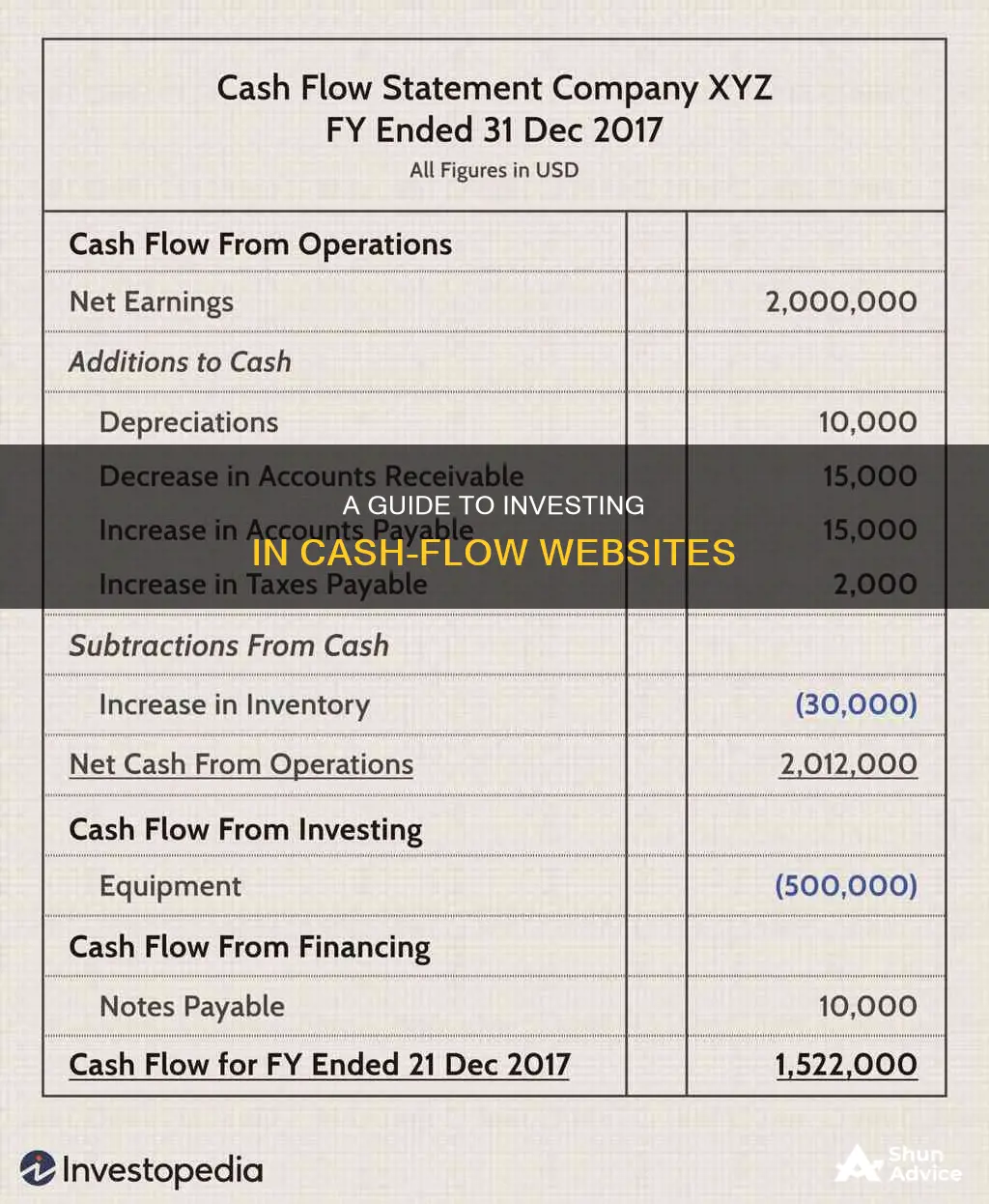 how to invest in cash-flow websites