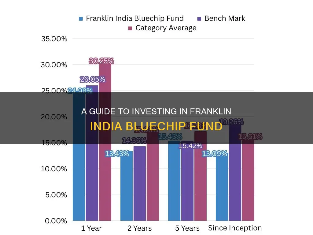 how to invest in franklin india bluechip fund