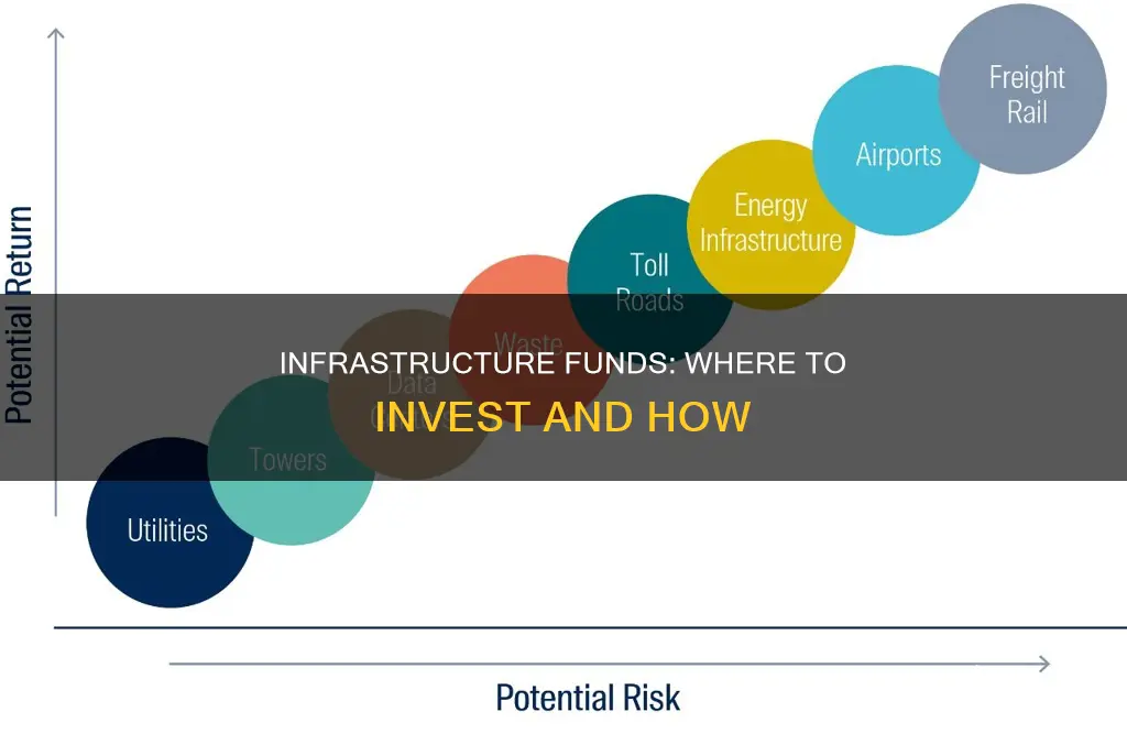 how to invest in infrastructure funds