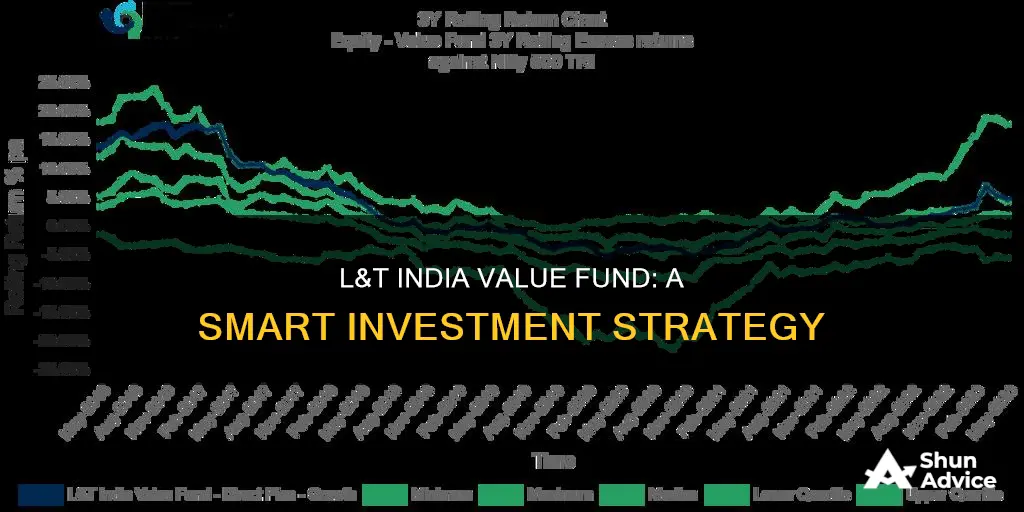 how to invest in l&t india value fund