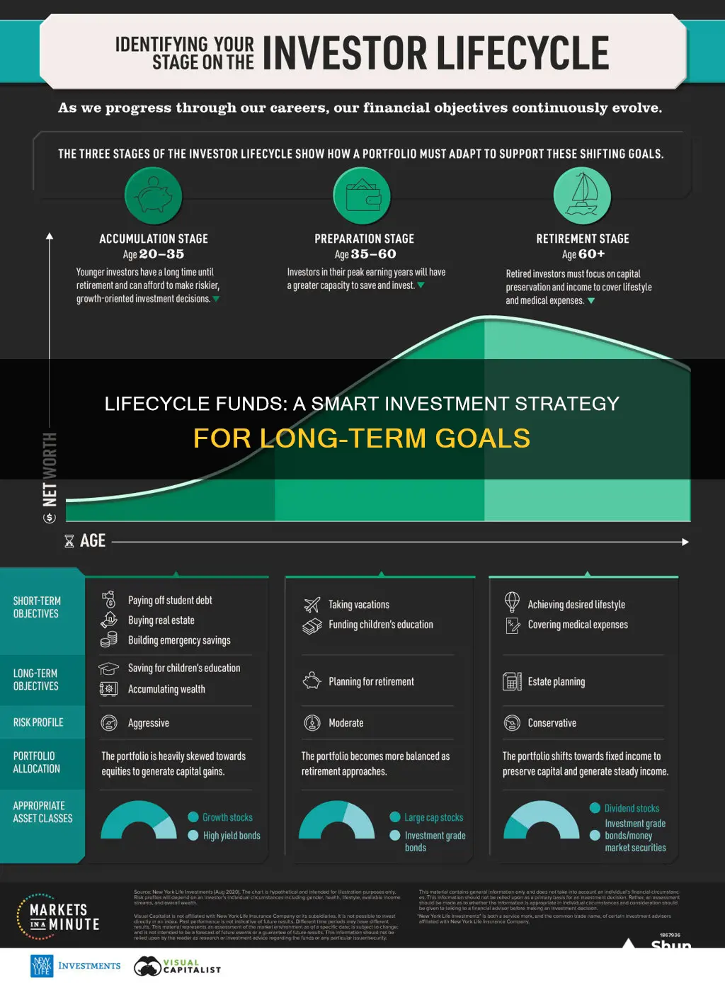 how to invest in lifecycle funds