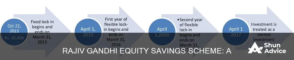 how to invest in rajiv gandhi equity savings scheme