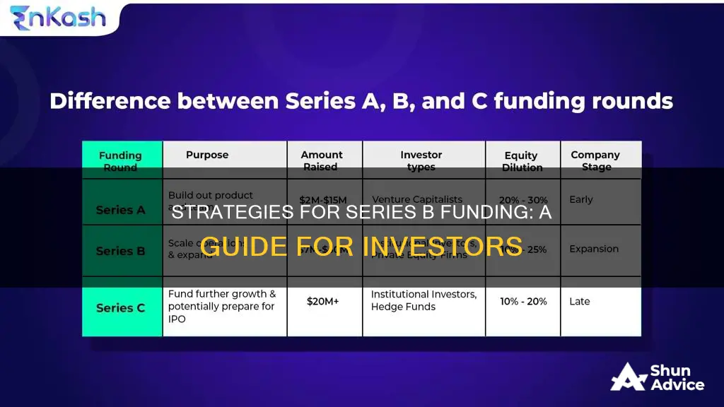 how to invest in series b funding