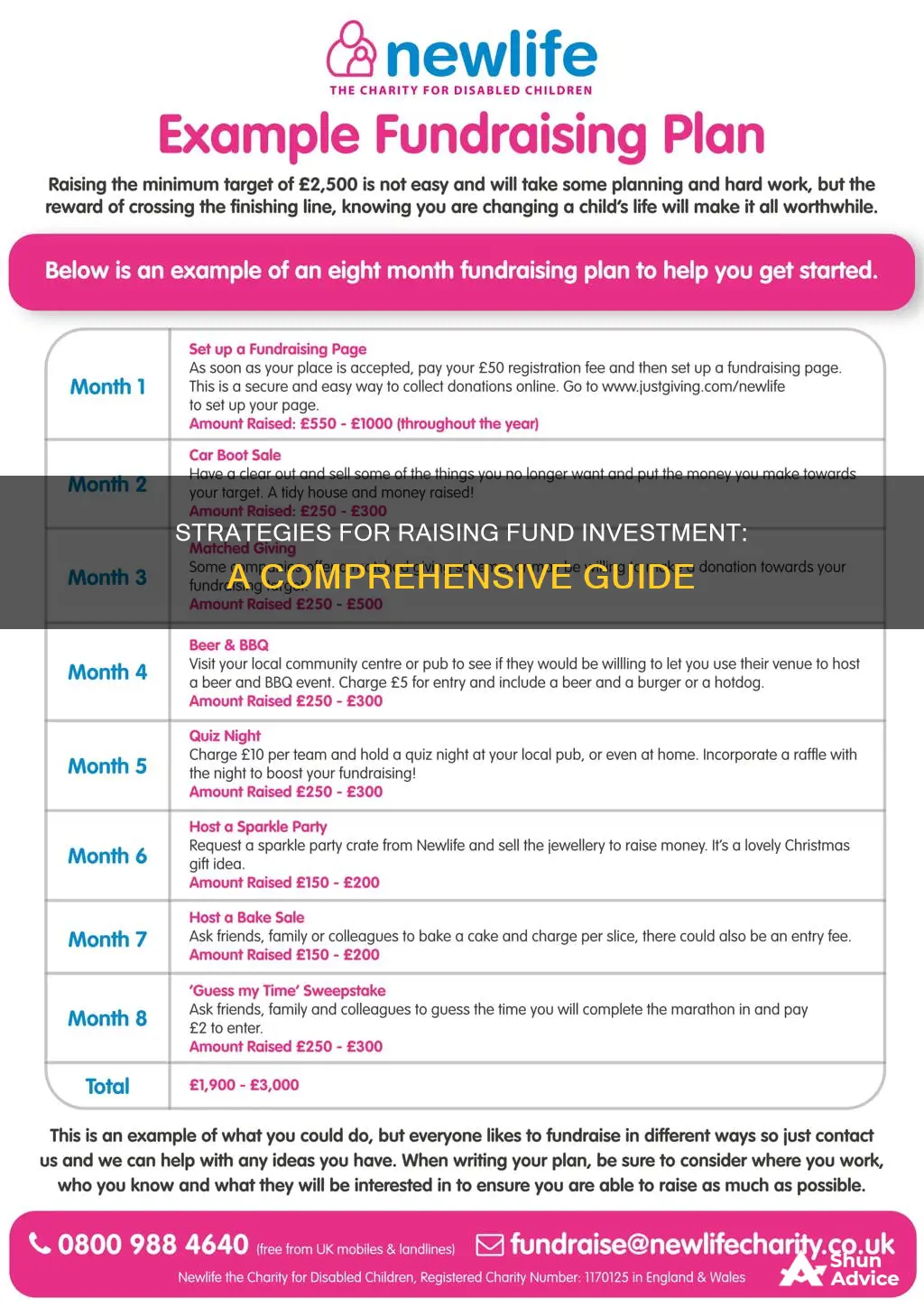 how to raise a fund investment