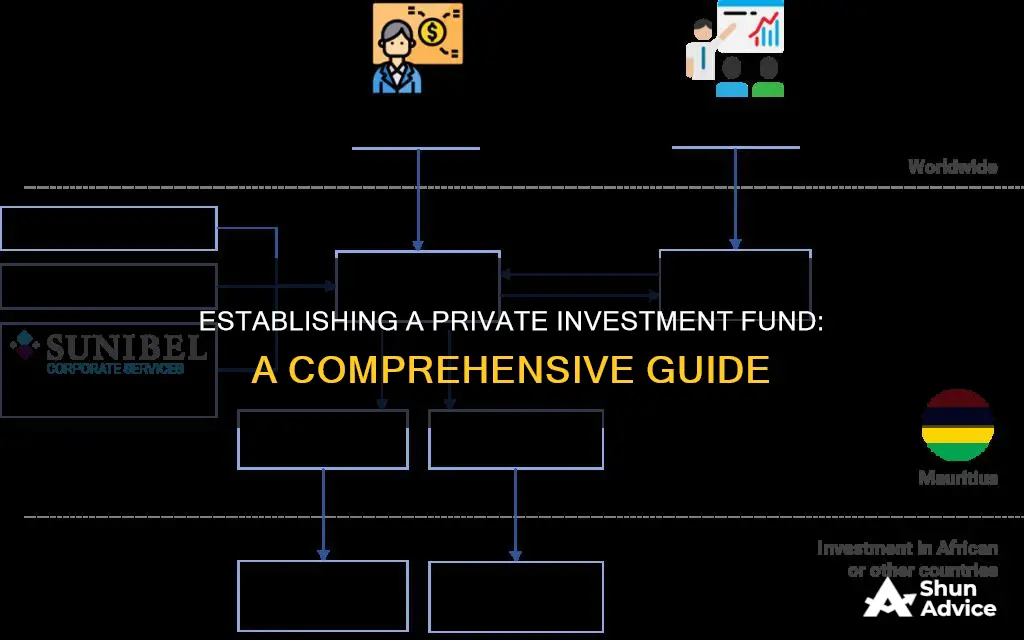 how to setup a private investment fund