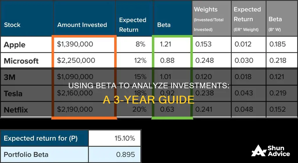 how to use 3 year beta for analyzing investments