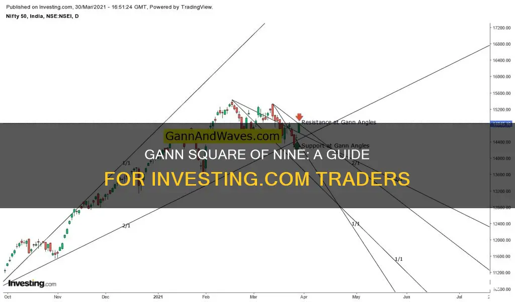 how to use gann square in investing com