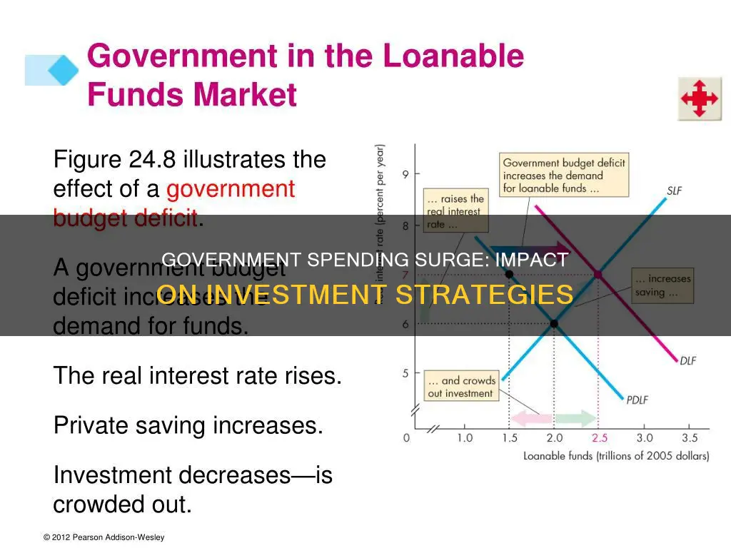 how will an increase in government spending affect investment