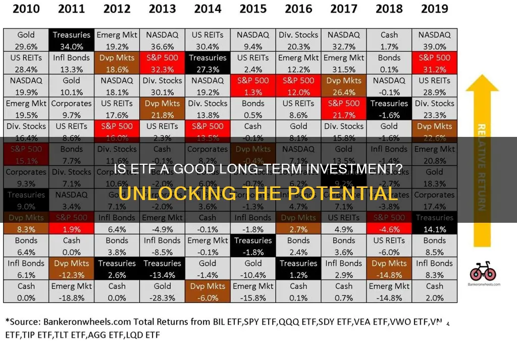 is an etf a goo long term investment