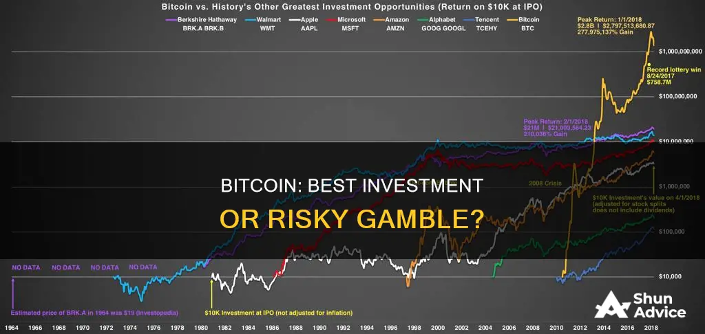 is bitcoin the best investment