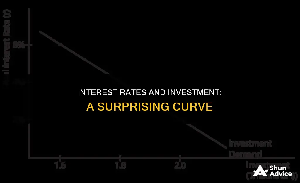 is curve if interest rate has no effect on investment