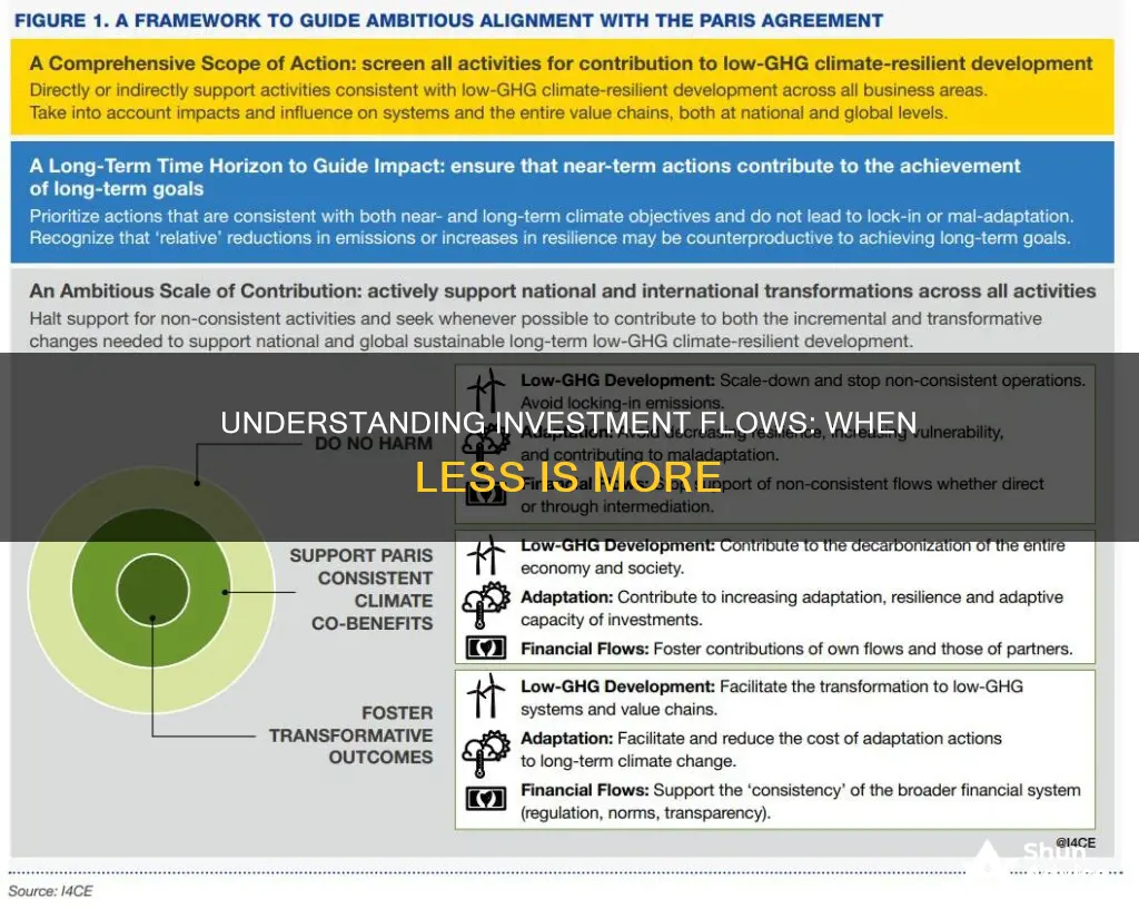 is decrease in long term investment an inflow or outflow