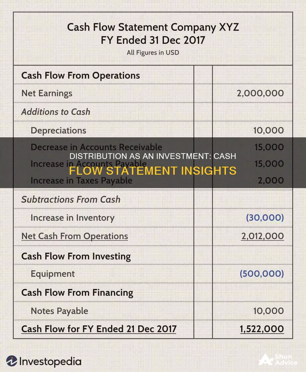 is distribution an investment activity in cash flow statements