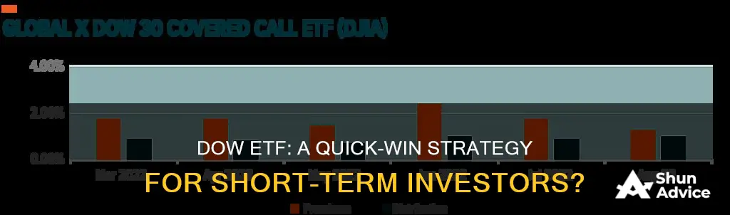 is dow etf for short term investing