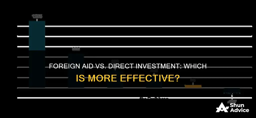 is foreign aid or direct investment better