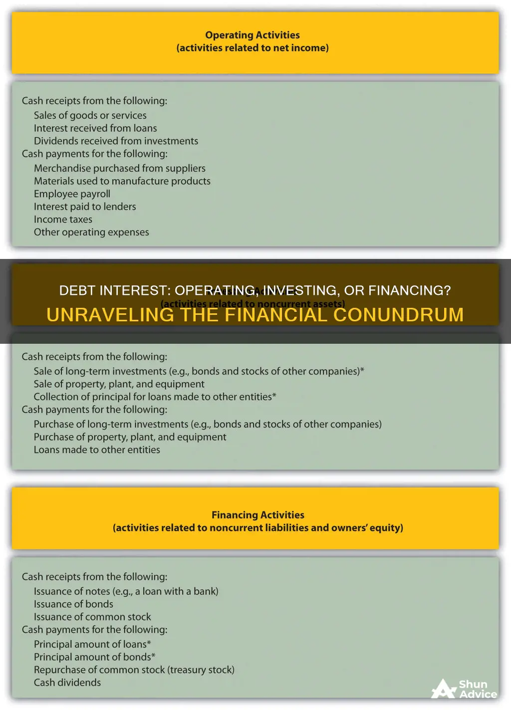 is interest paid on debt operating or investing or financing