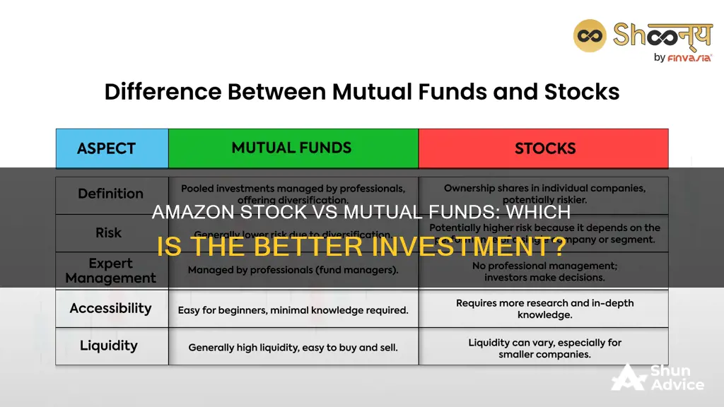 is investing in amazon better than mutual funds