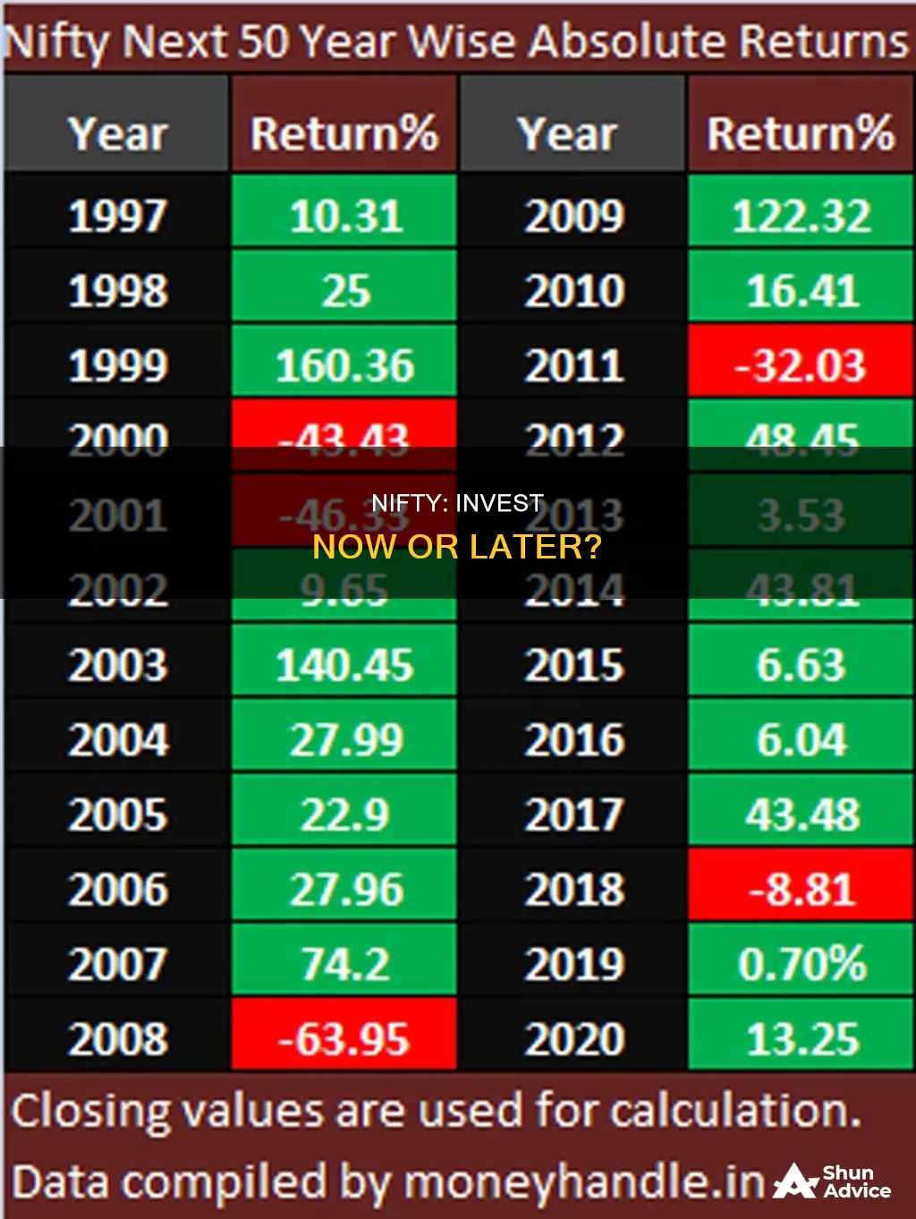 is it the right time to invest in nifty