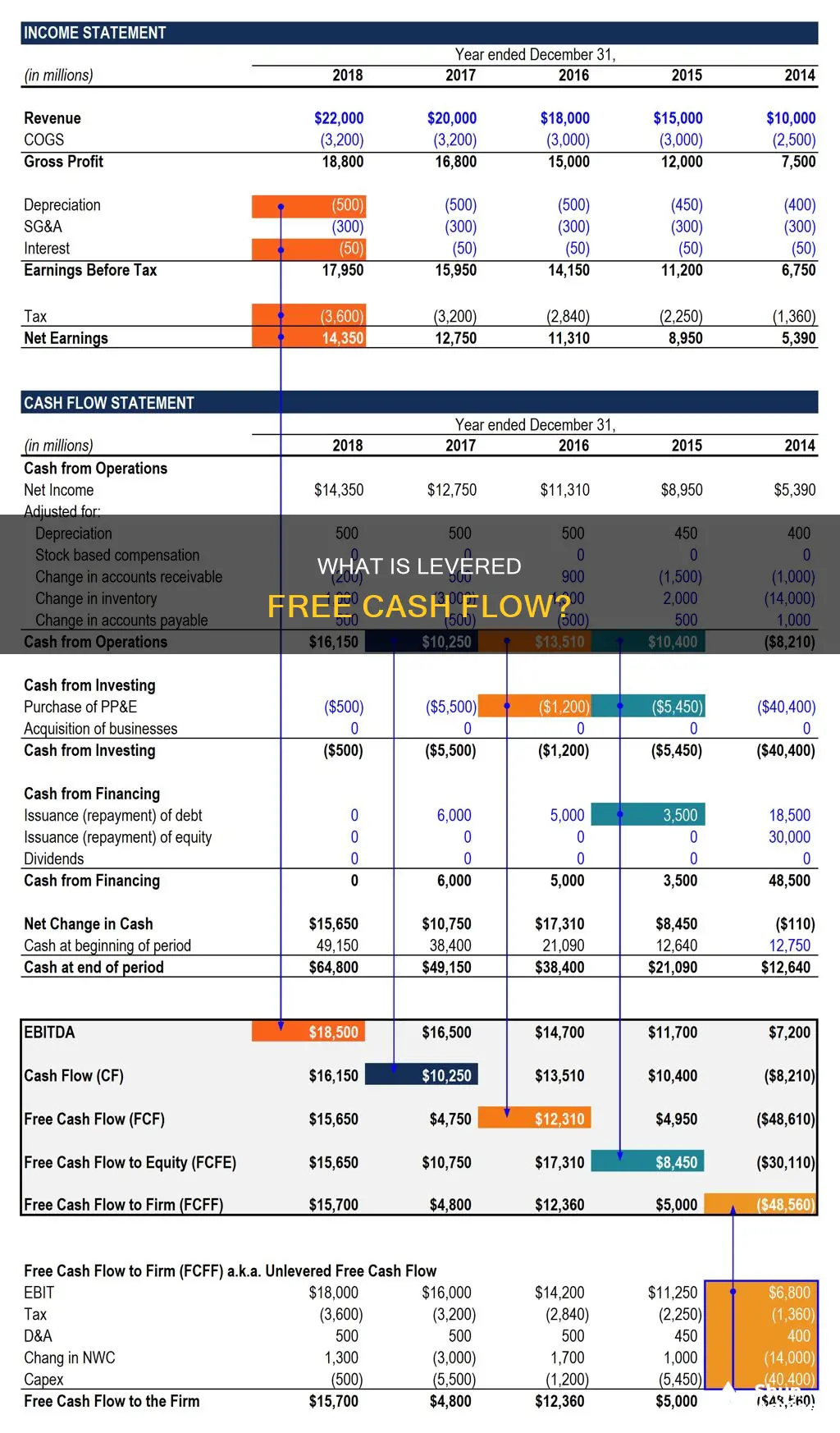 is levered free cash flow from investing activities