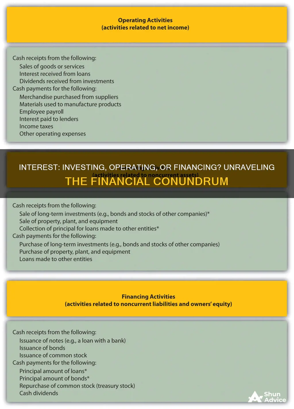 is paying interest investing operating or financing