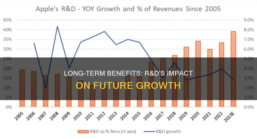 is research and development a short term investment