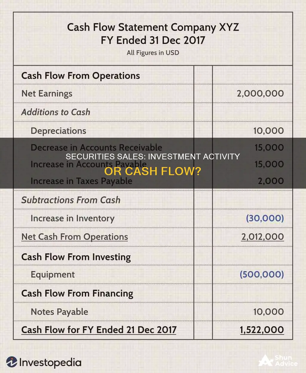 is sale of securites an investment activity on cash flow