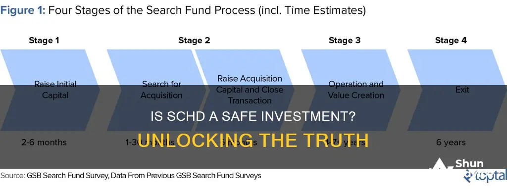 is schd a safe investment