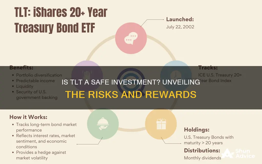 is tlt a safe investment