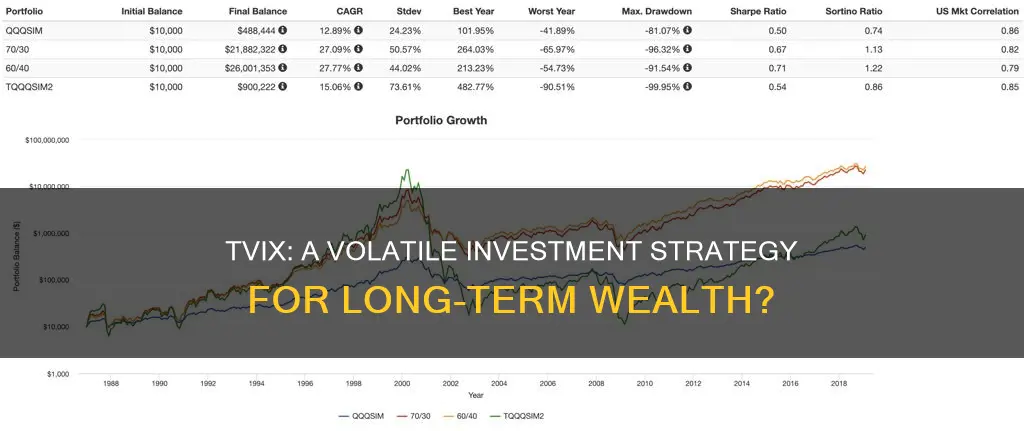 is tvix a long term investment