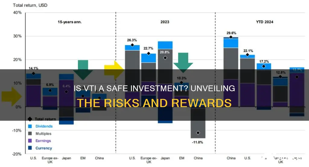 is vti a safe investment