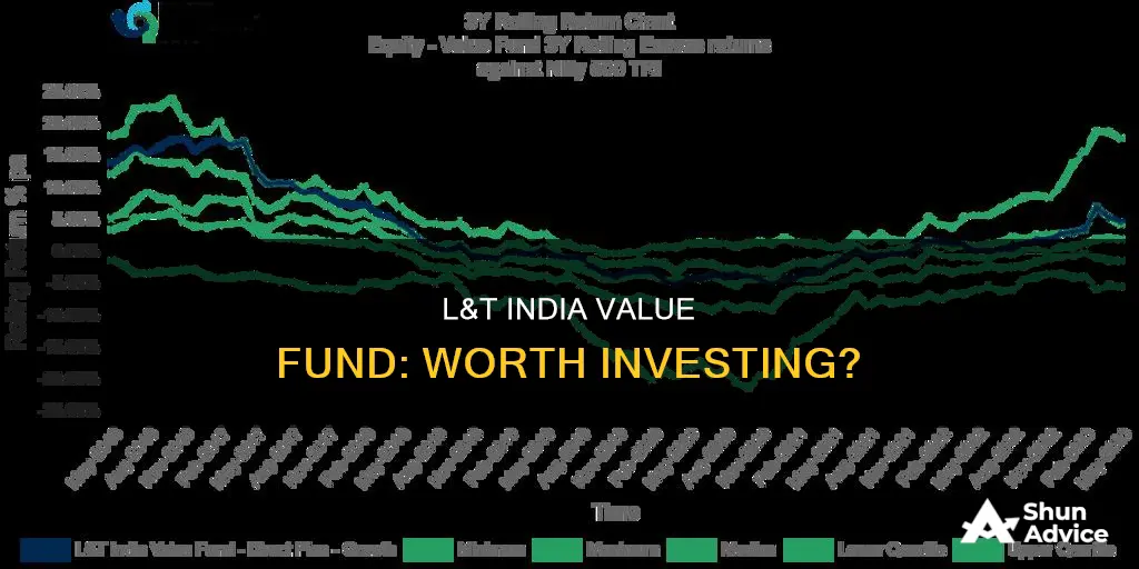 should I invest in l&t india value fund