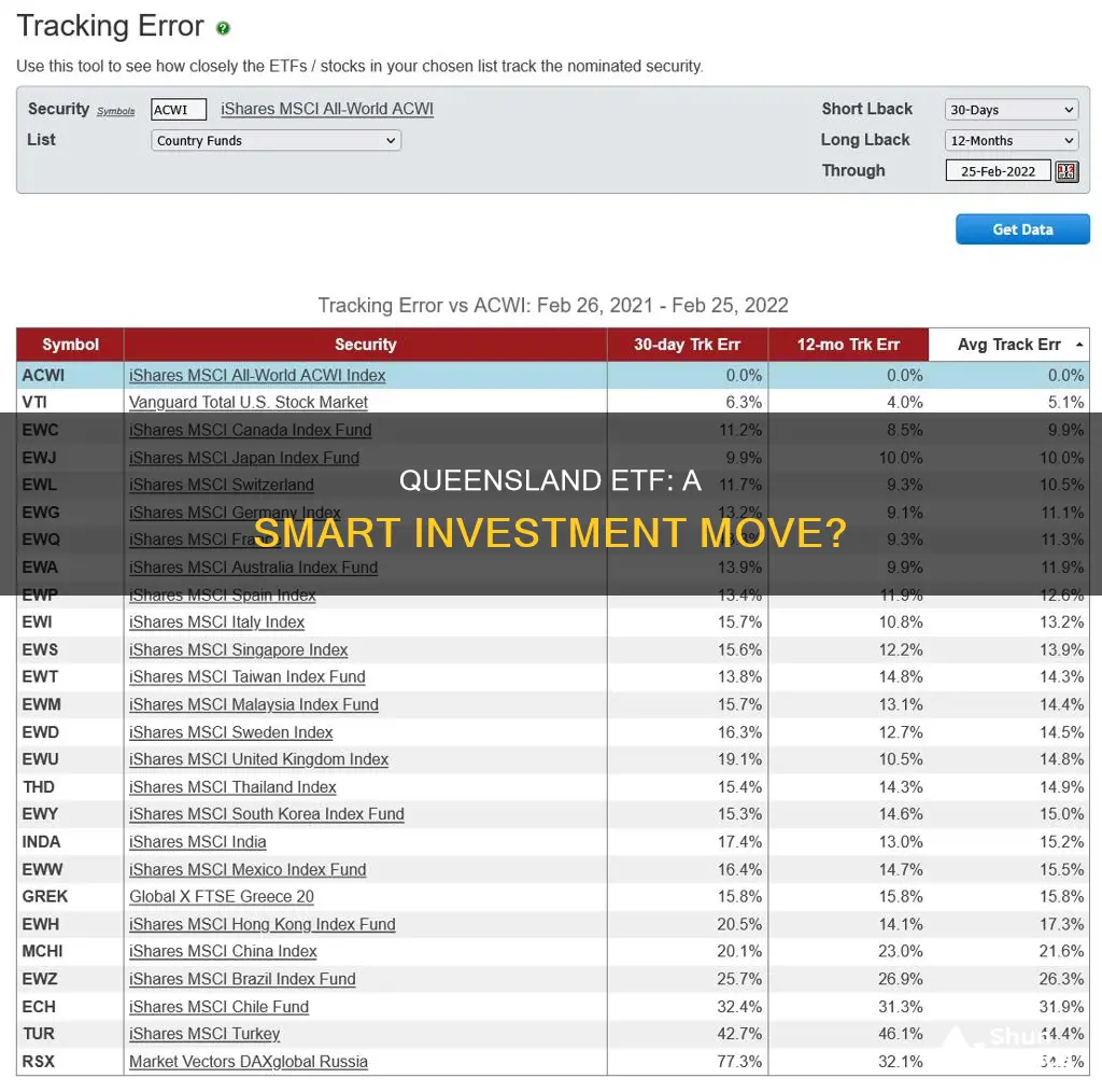 should I invest in qld etf