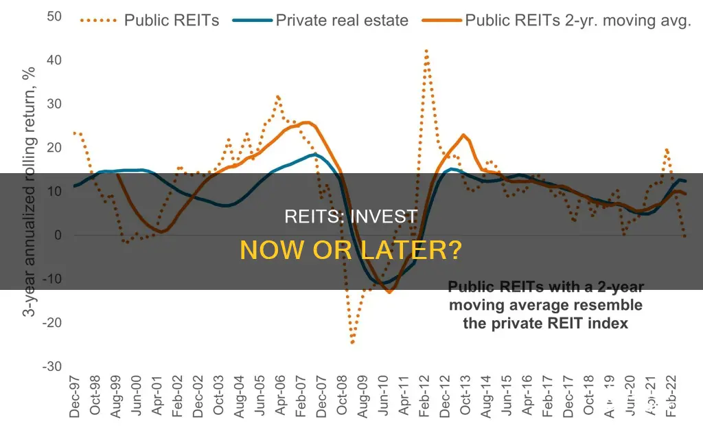 should I invest in reits right now