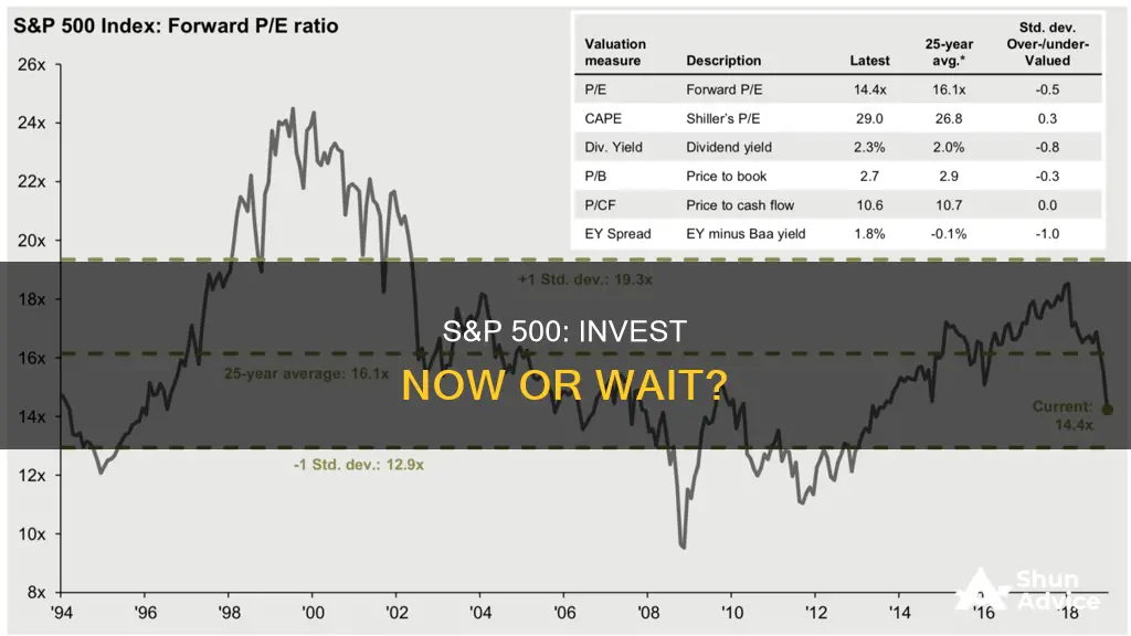 should I invest in s&p 500 right now