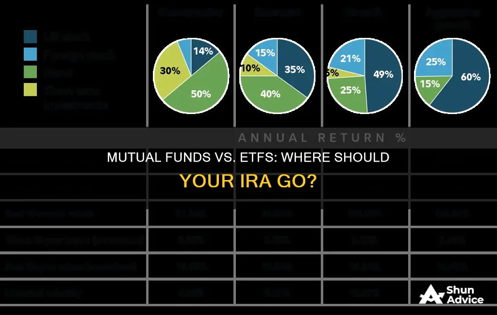 should I invest my ira in mutual fund or etf