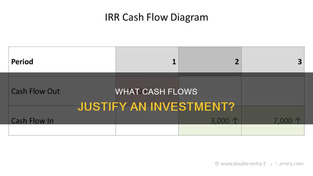 what annual cash flows are necessary to justify the investment