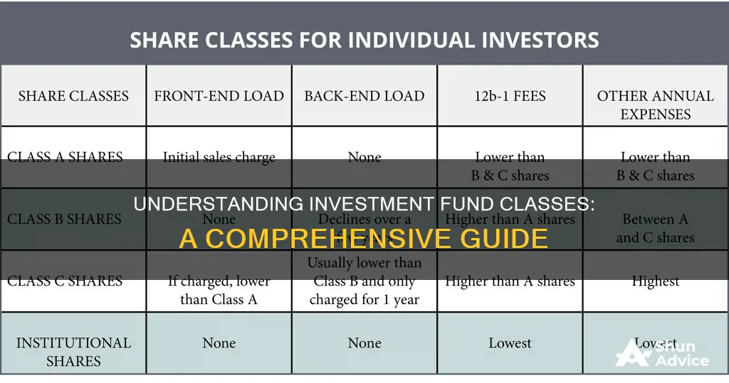 what are investment fund classes