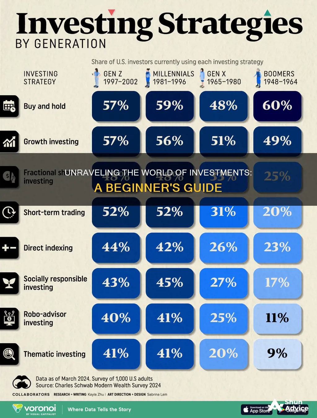 what are investments an how to they work