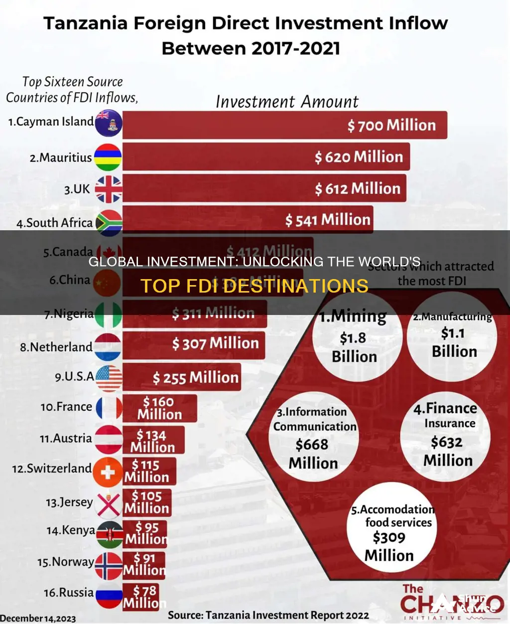 what country attracts the msot foreign direct investment