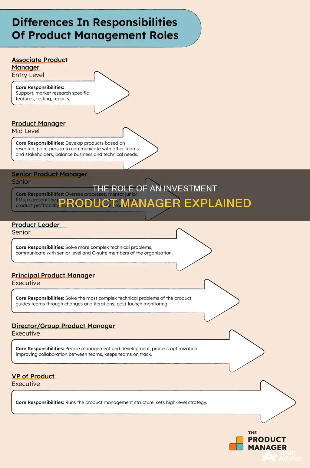 what does an investment product manager do