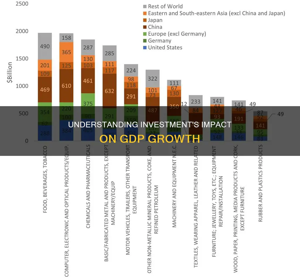 what does investment mean in terms of gdp