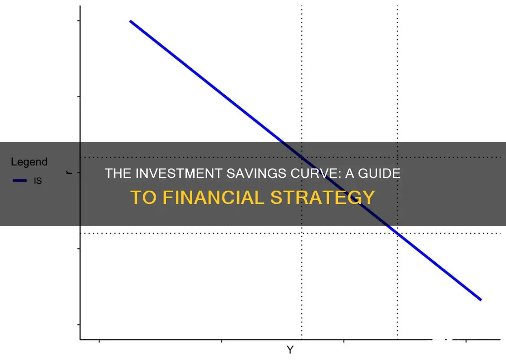 what does the investment savings curve tells