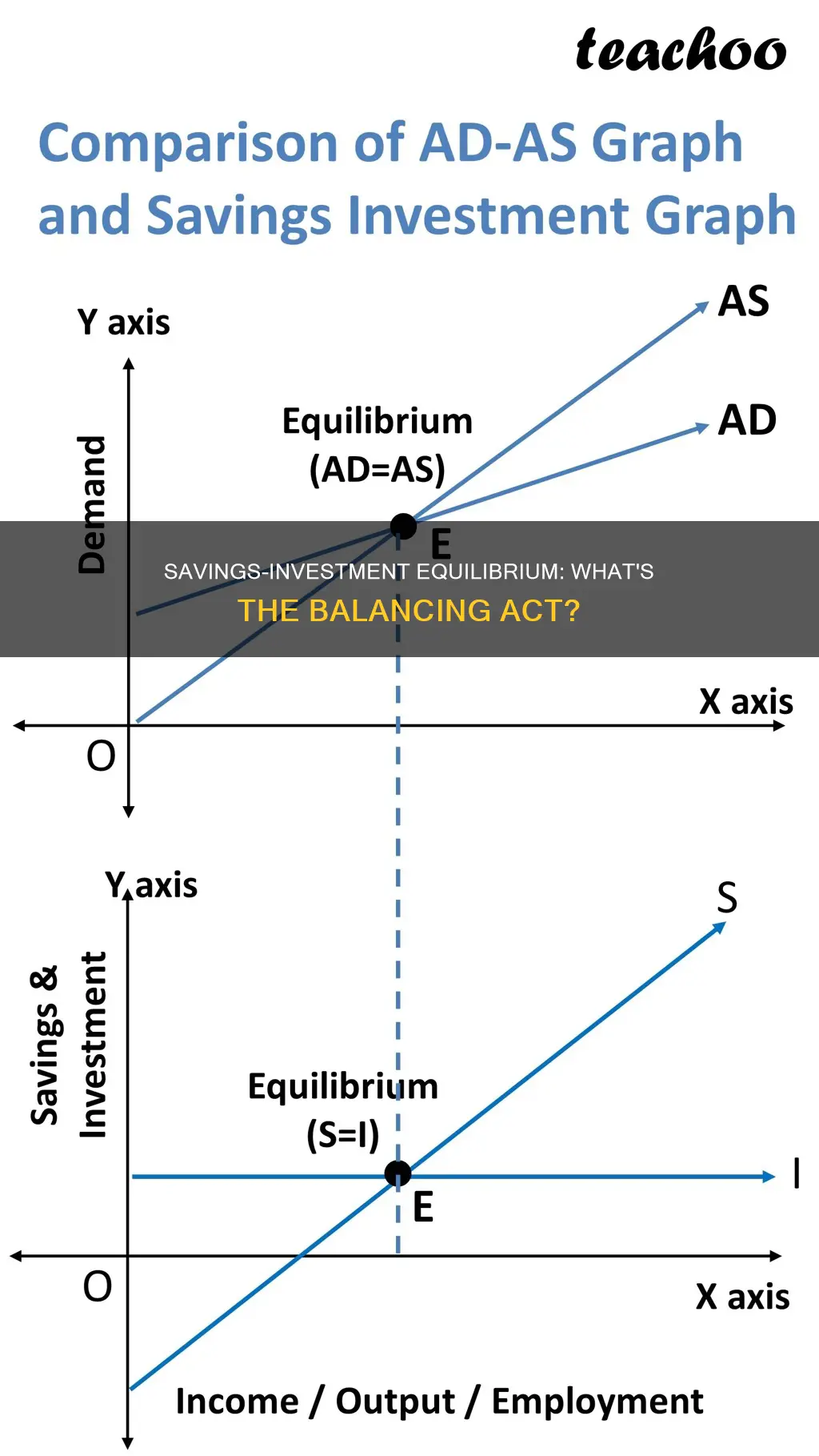 what equilibrates saving and investment