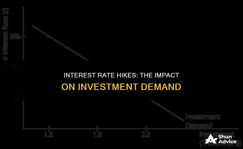 what happens to investment demand when interest rates increase